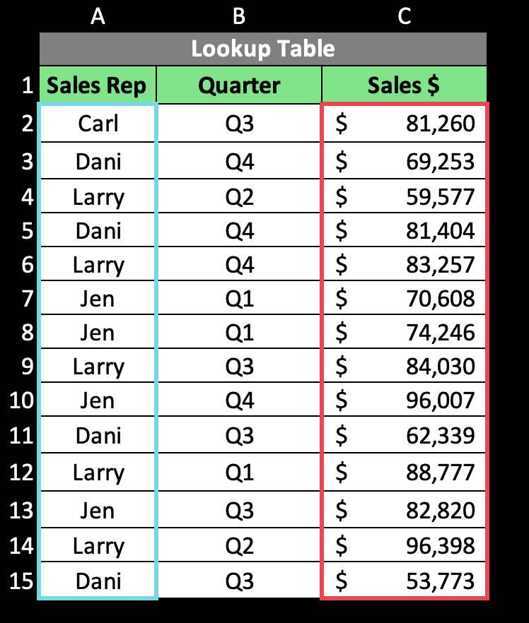 Sumif - Lookup Table